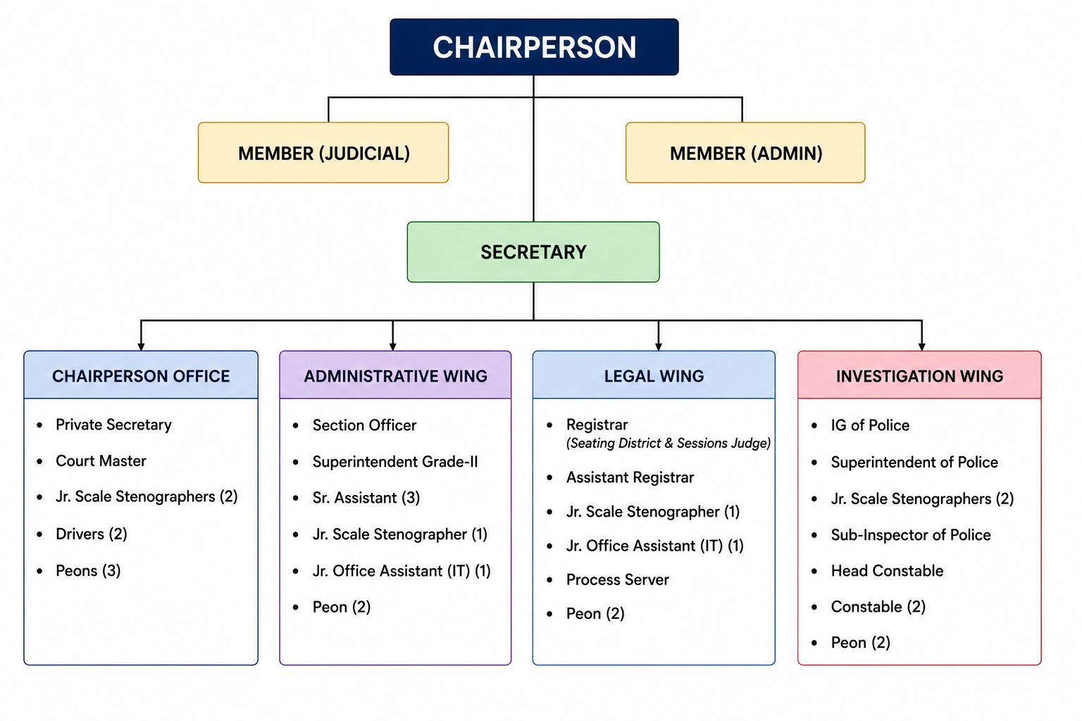 Organization Structure